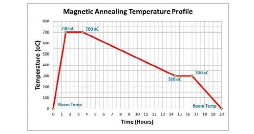 MAGNETIC ANNEALING TEMPERATURE PROFILE