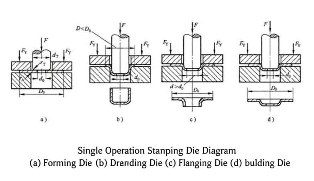 Metal Stamping Process Flow Diagram From Coil To Finished Part