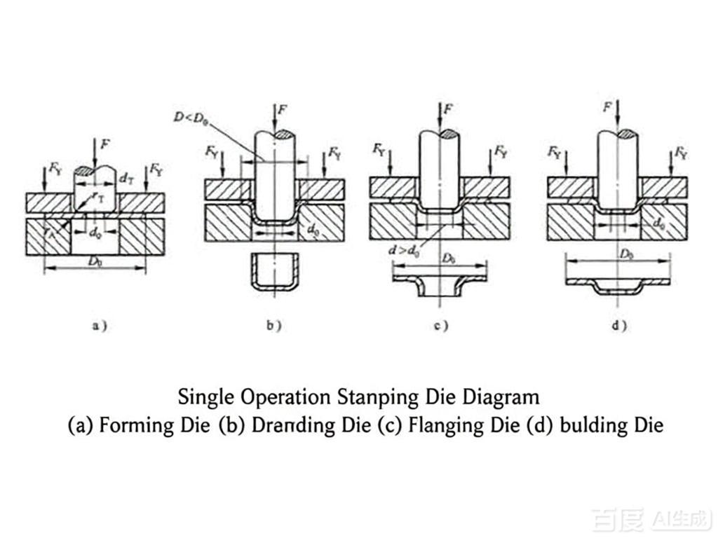 Process flow from coil to finished stamped part showing the sequence of forming stations