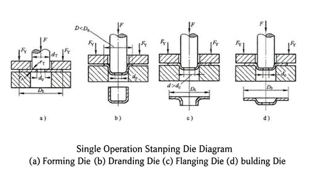 Metal Stamping Process Flow Diagram From Coil To Finished Part